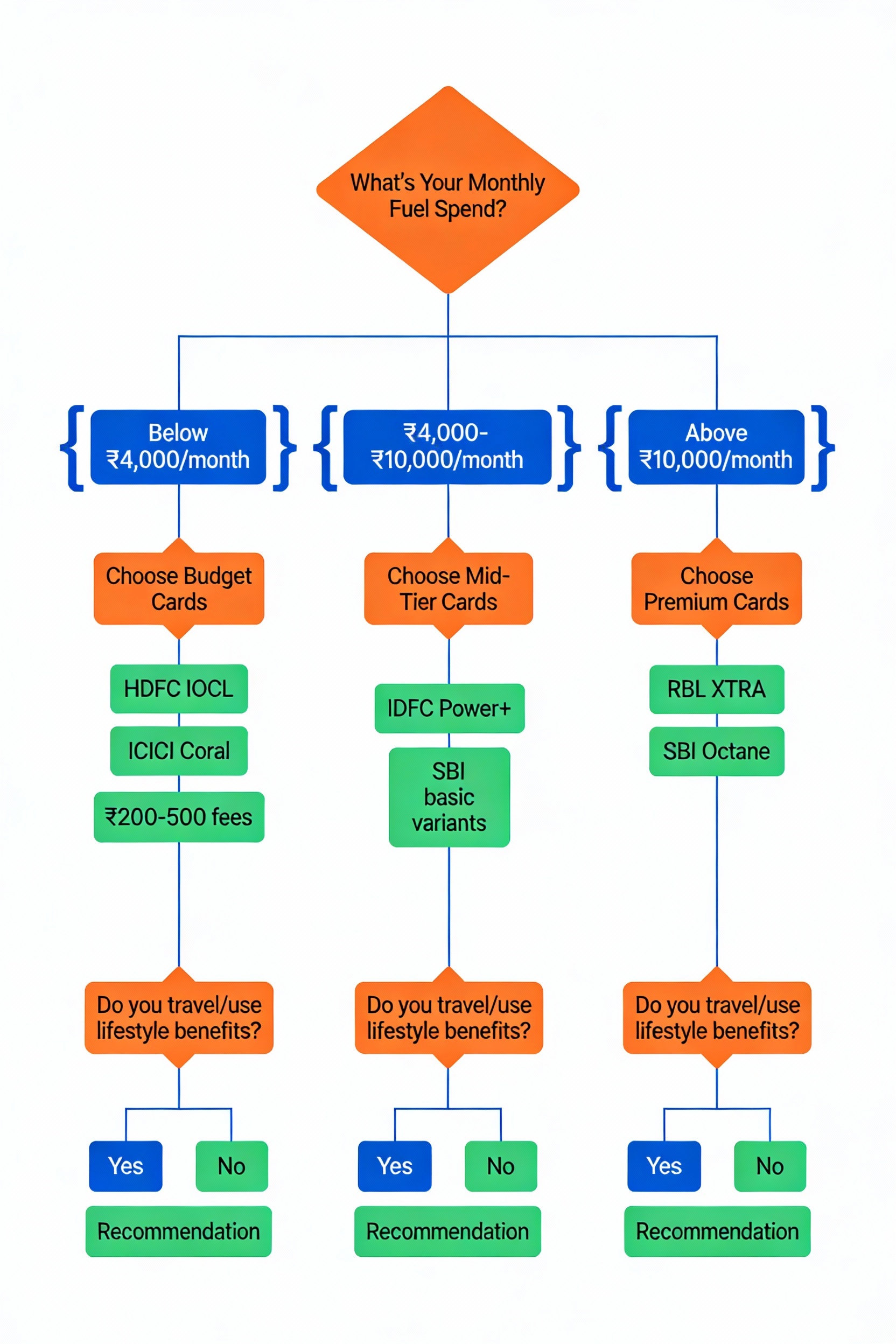 Fuel Credit Card Selection Decision Tree - Find Your Perfect Match Based on Spending & Lifestyle